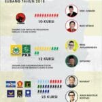 DAFTAR PASLON PILKADA BUPATI WABUP SUBANG 2018 DAFTAR PASLON PILKADA BUPATI WABUP SUBANG 2018