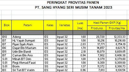 Panen Raya Padi PT SHS Sukamandi MT 2023 Tembus 12,3 Ton Per Hektar